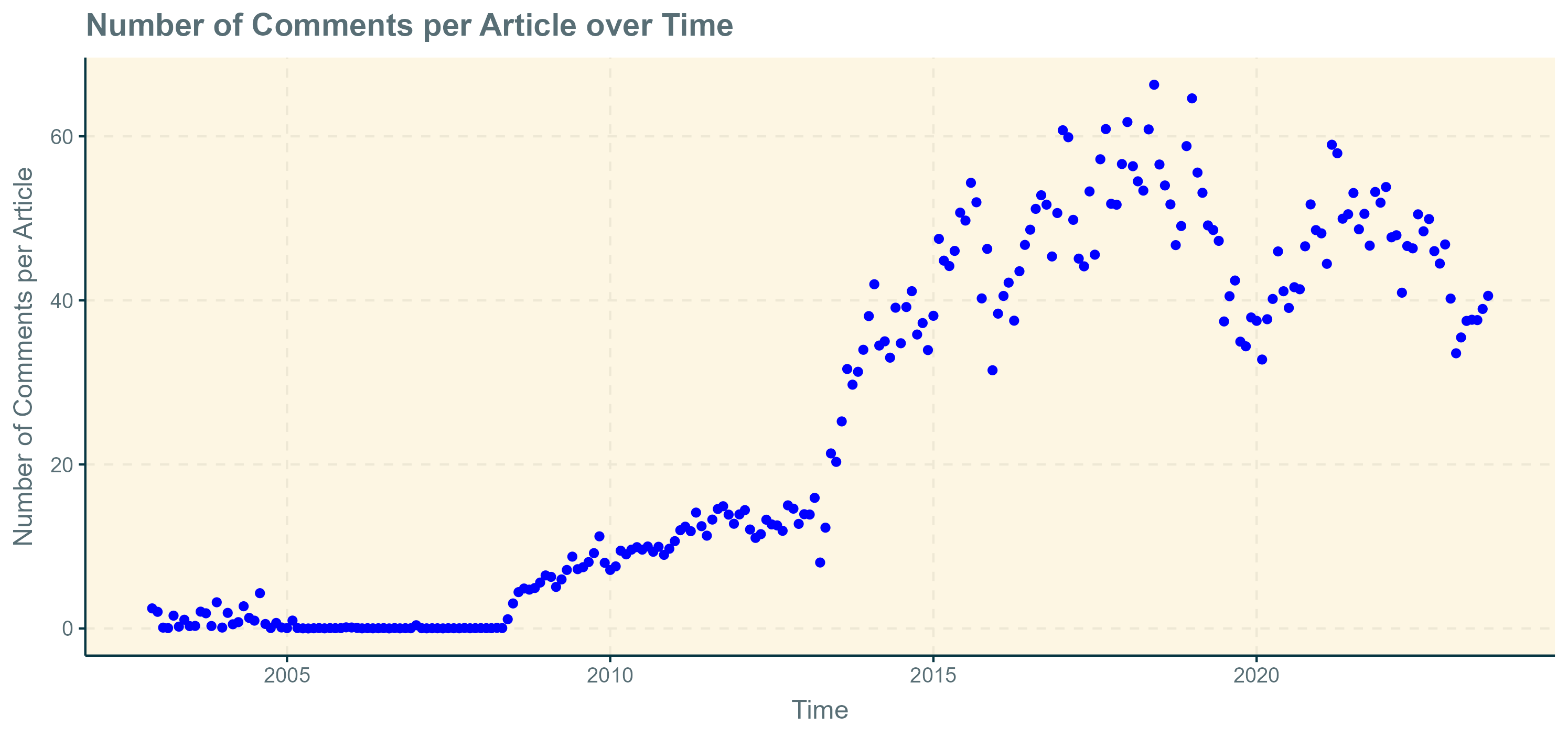 Comments Time Scatter Plot