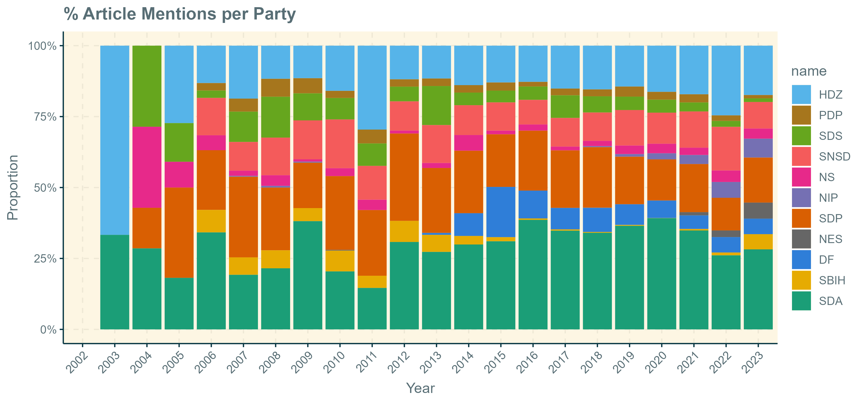 Parties Plot 2